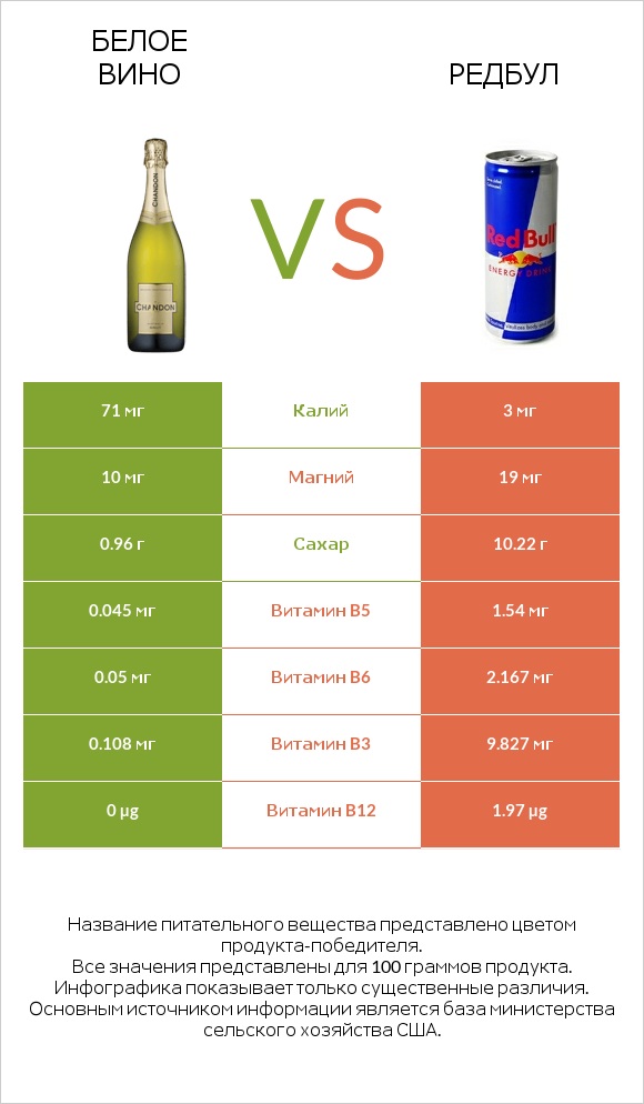 Белое вино vs Редбул  infographic
