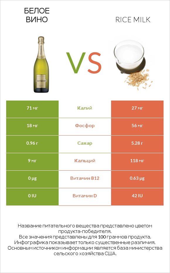 Белое вино vs Rice milk infographic