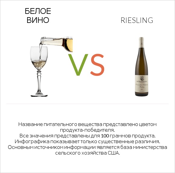 Белое вино vs Riesling infographic