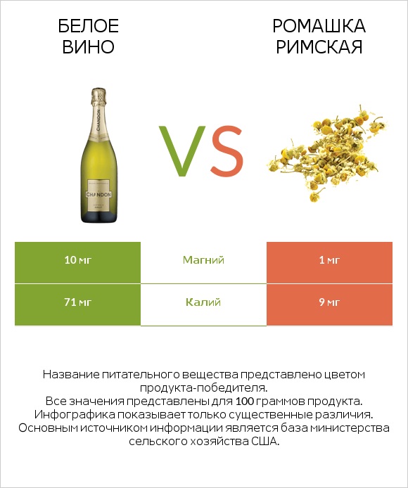 Белое вино vs Ромашка римская infographic