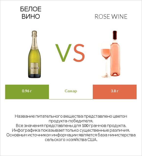 Белое вино vs Rose wine infographic