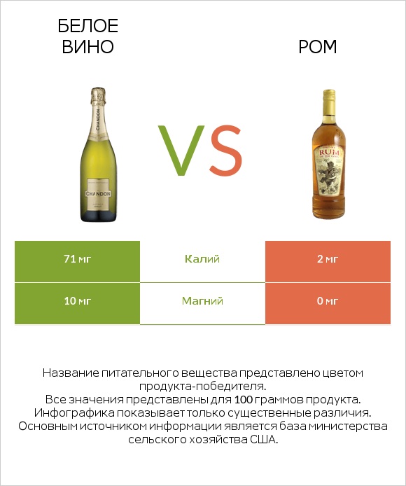 Белое вино vs Ром infographic