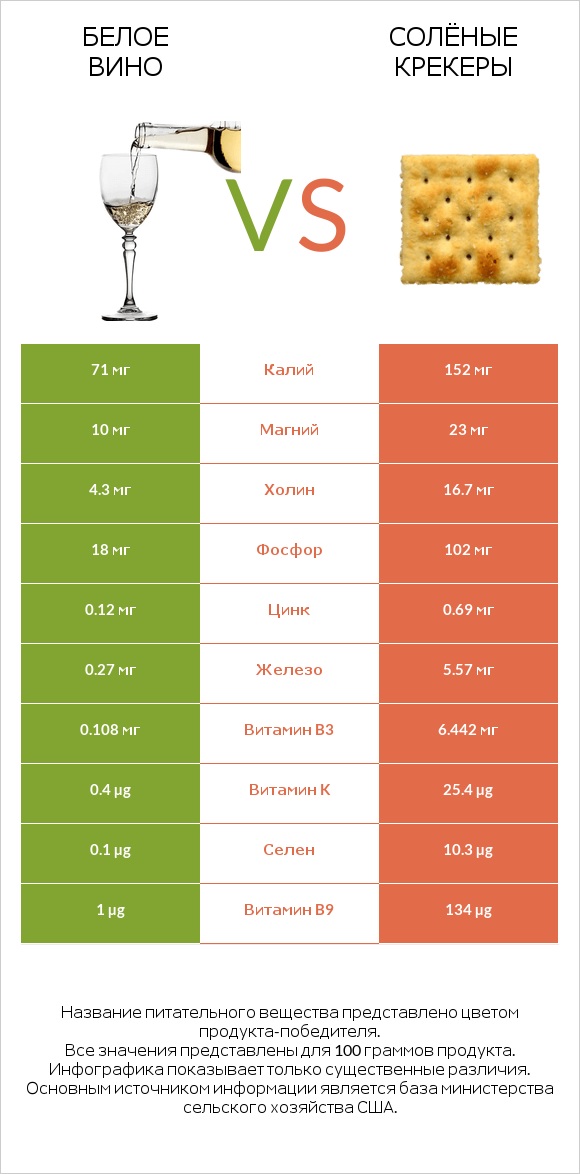 Белое вино vs Солёные крекеры infographic