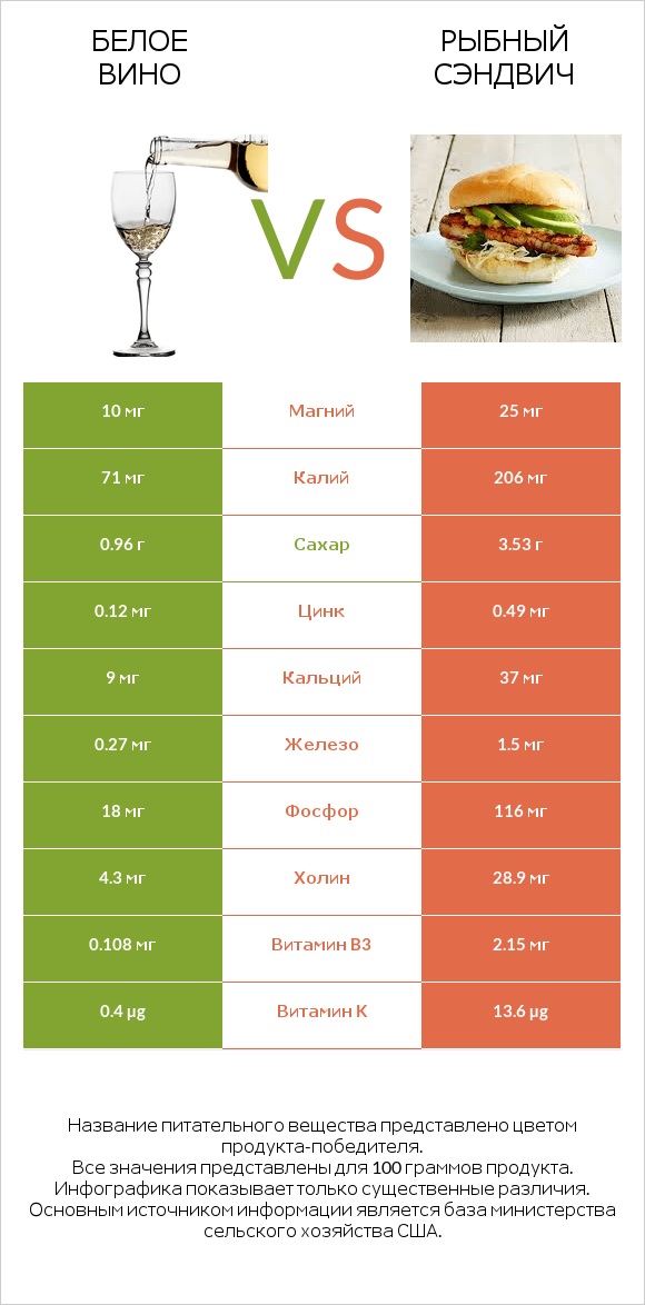 Белое вино vs Рыбный сэндвич infographic