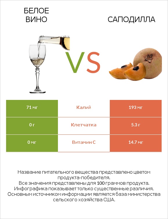 Белое вино vs Саподилла infographic