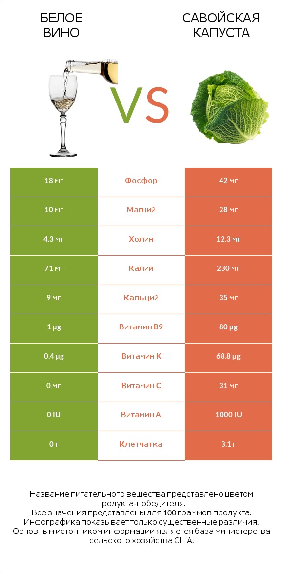 Белое вино vs Савойская капуста infographic