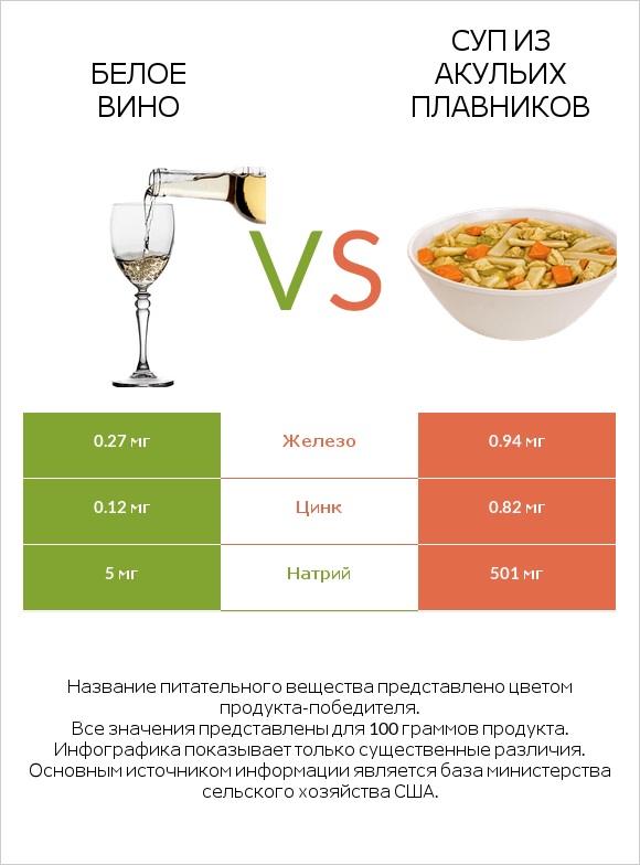 Белое вино vs Суп из акульих плавников infographic