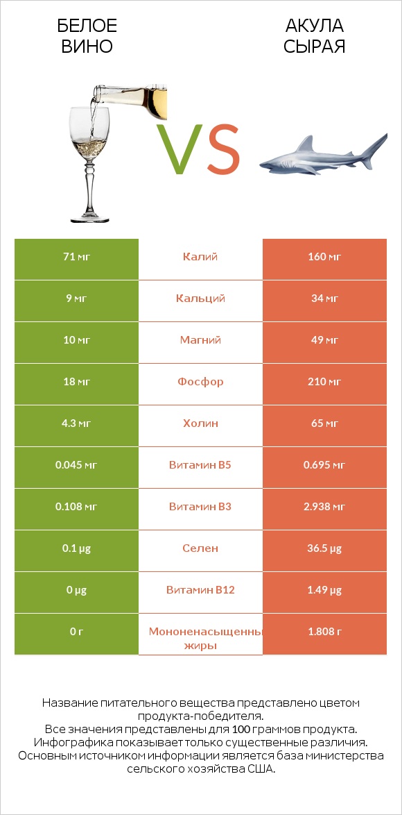 Белое вино vs Акула сырая infographic
