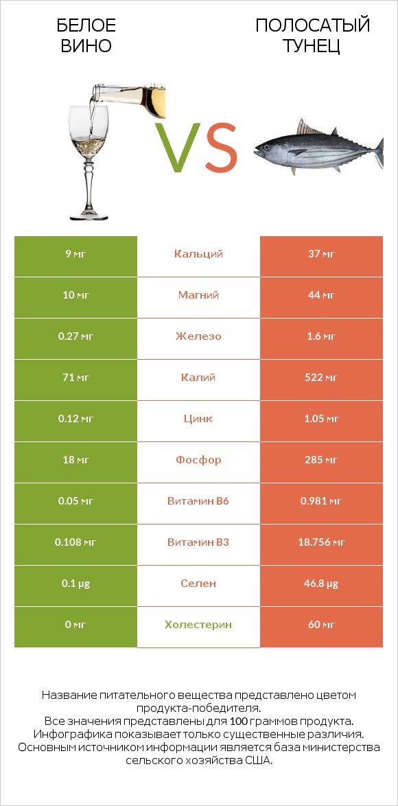 Белое вино vs Полосатый тунец infographic
