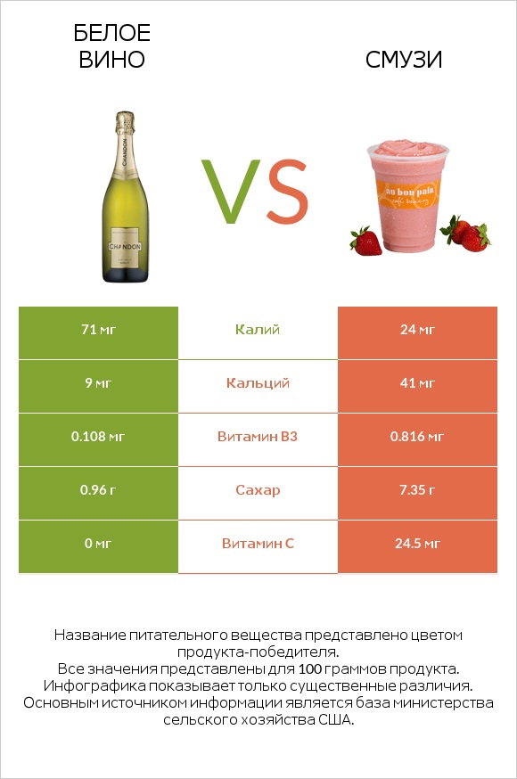 Белое вино vs Смузи infographic