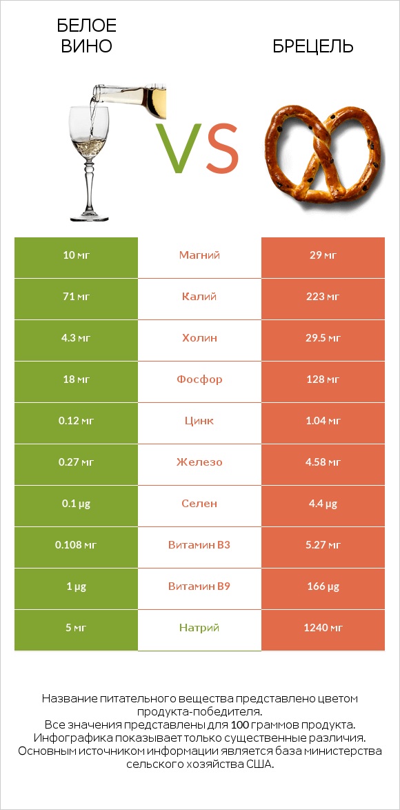 Белое вино vs Брецель infographic