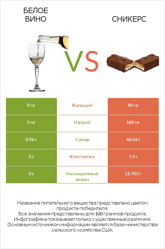 Белое вино vs Сникерс infographic