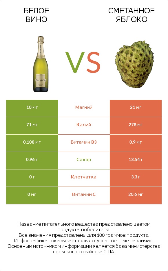 Белое вино vs Сметанное яблоко infographic