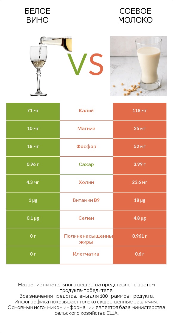 Белое вино vs Соевое молоко infographic