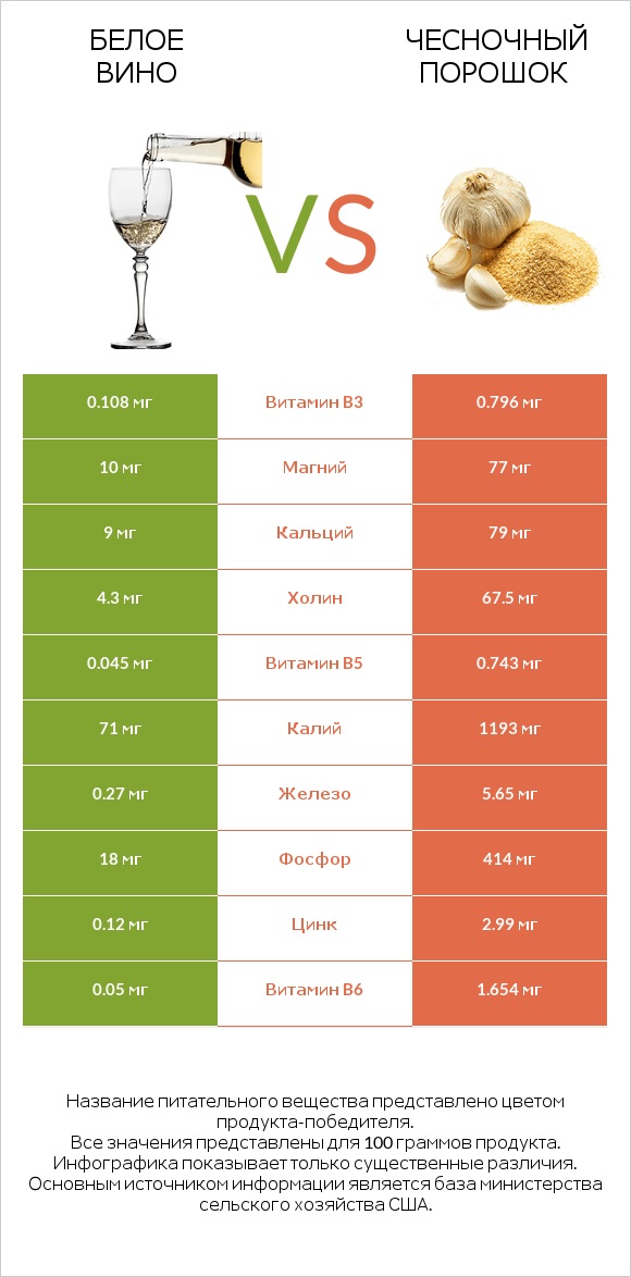 Белое вино vs Чесночный порошок infographic