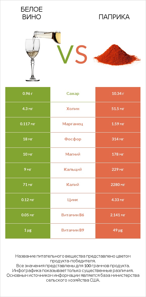 Белое вино vs Паприка infographic