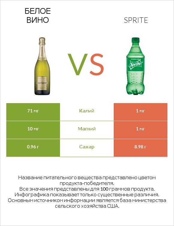 Белое вино vs Sprite infographic