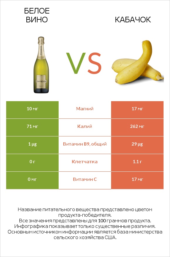 Белое вино vs Кабачок infographic