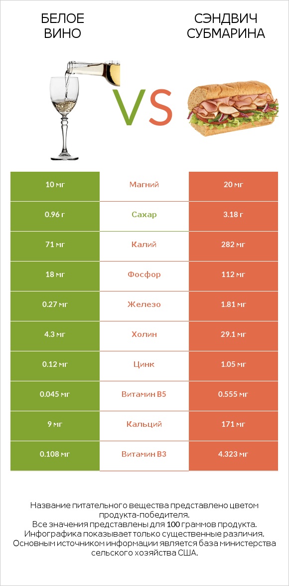 Белое вино vs Сэндвич Субмарина infographic