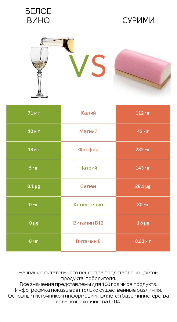 Белое вино vs Сурими infographic