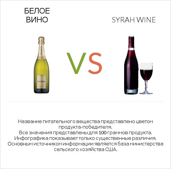 Белое вино vs Syrah wine infographic