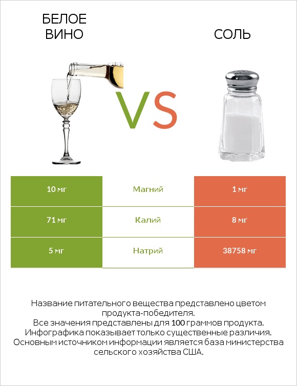 Белое вино vs Соль infographic