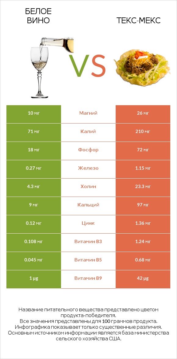 Белое вино vs Текс-мекс infographic