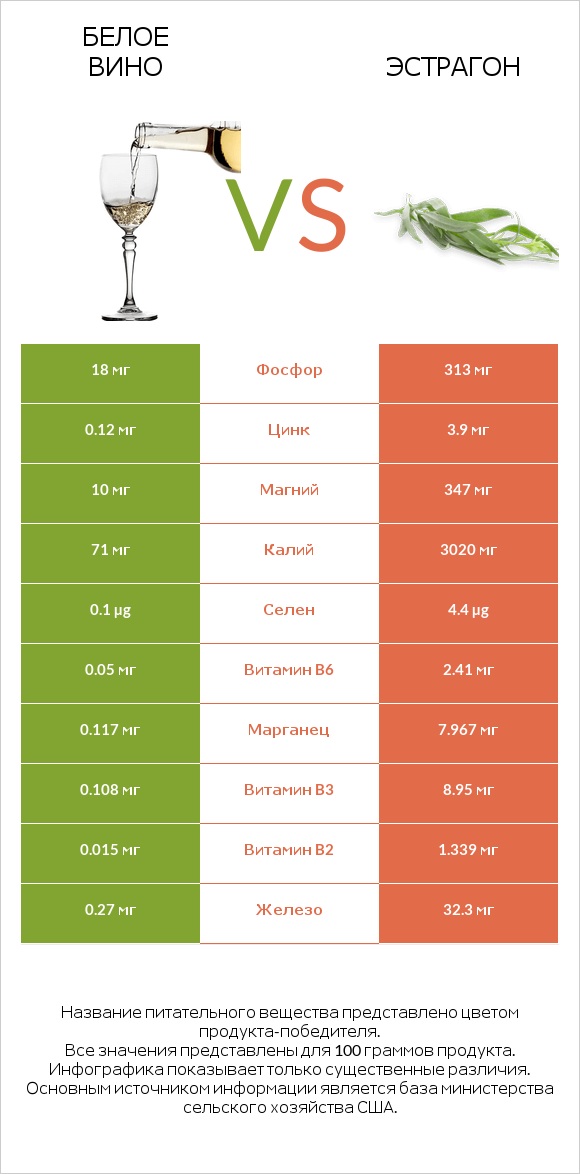 Белое вино vs Эстрагон infographic