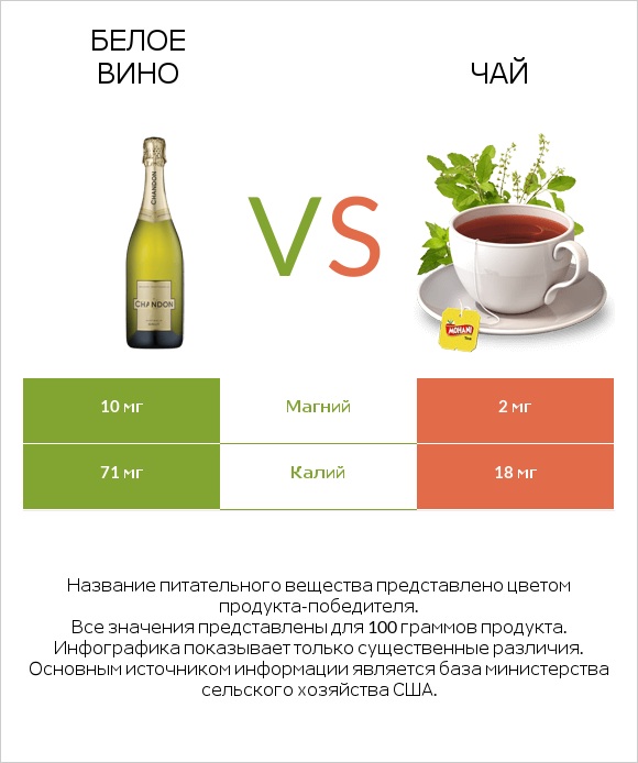 Белое вино vs Чай infographic
