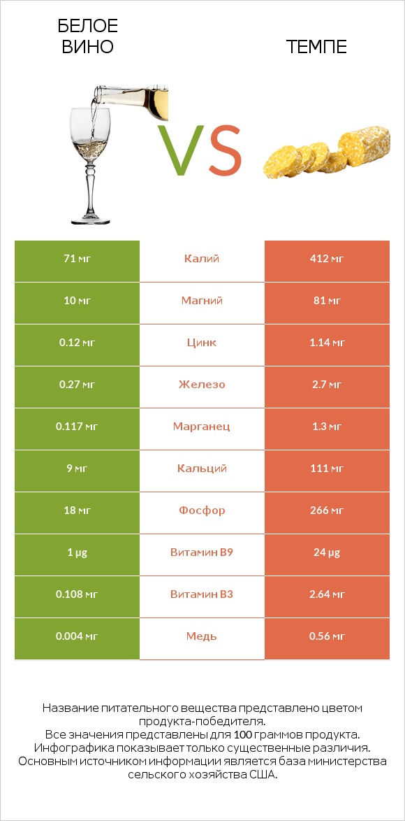 Белое вино vs Темпе infographic