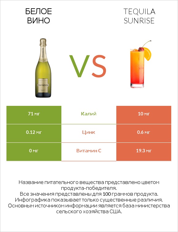 Белое вино vs Tequila sunrise infographic