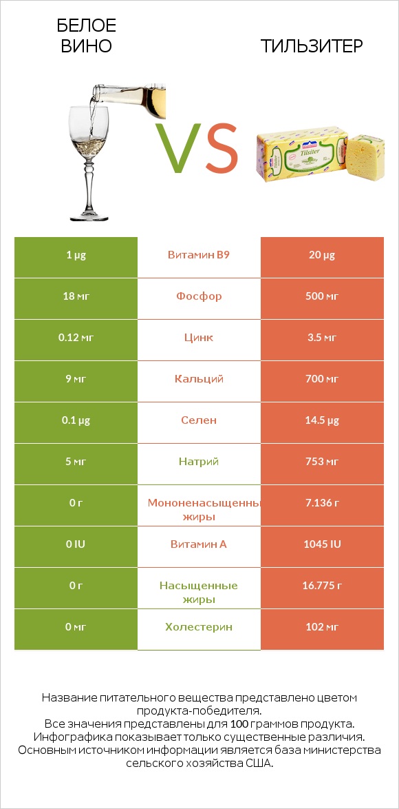 Белое вино vs Тильзитер infographic