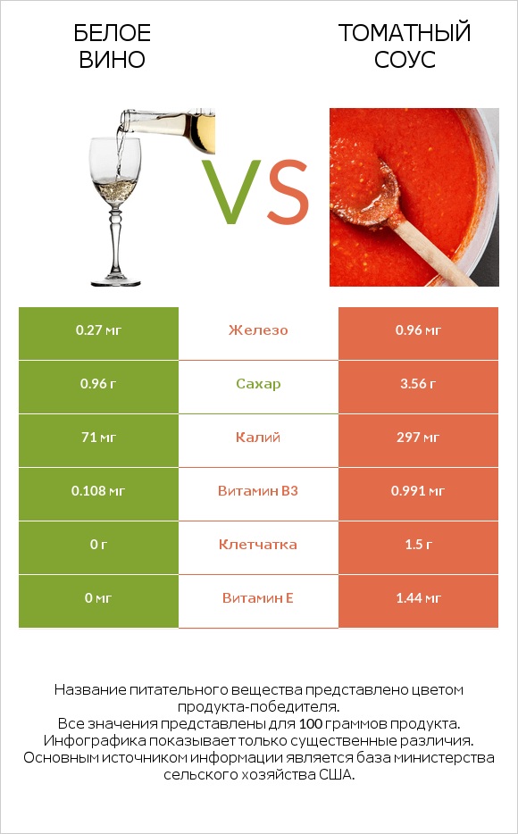 Белое вино vs Томатный соус infographic