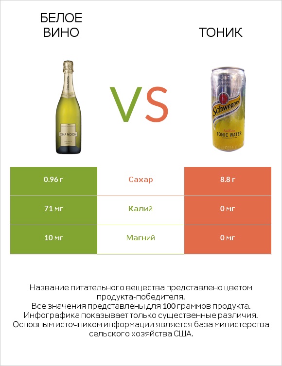 Белое вино vs Тоник infographic