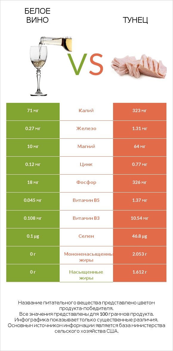 Белое вино vs Тунец infographic