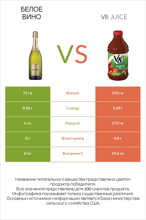 Белое вино vs V8 juice infographic