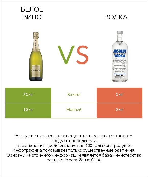 Белое вино vs Водка infographic