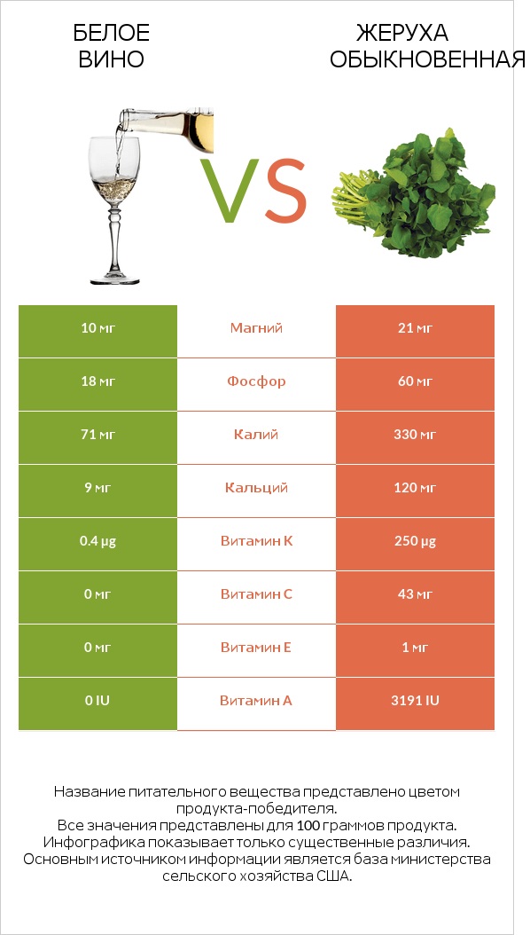 Белое вино vs Жеруха обыкновенная infographic