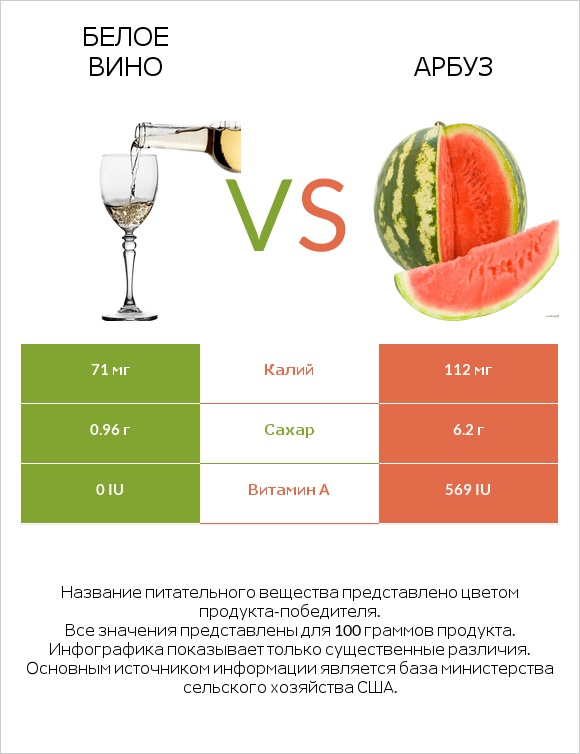 Белое вино vs Арбуз infographic