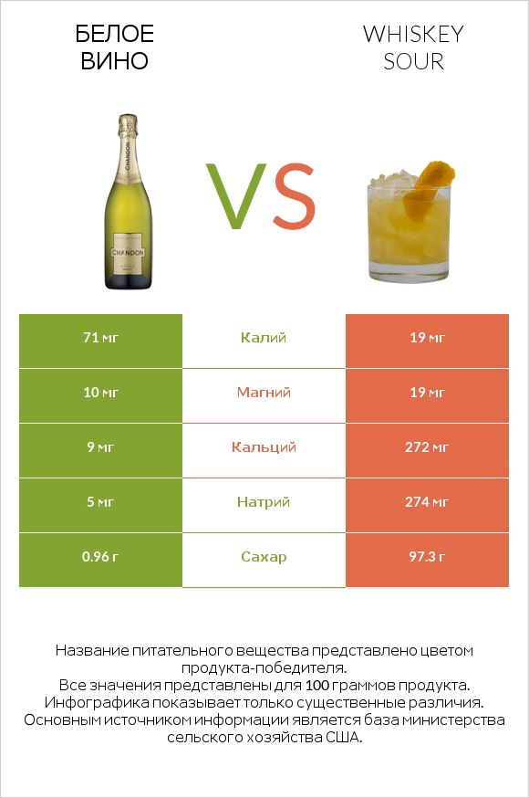 Белое вино vs Whiskey sour infographic