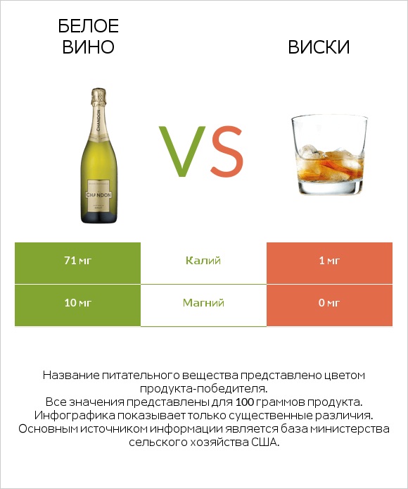 Белое вино vs Виски infographic
