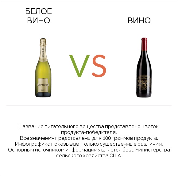 Белое вино vs Вино infographic
