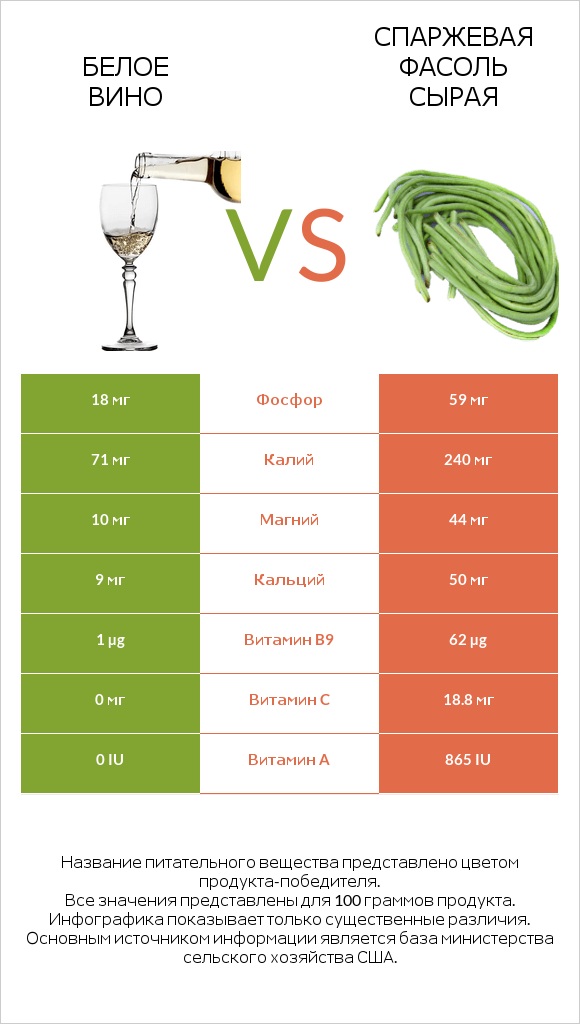 Белое вино vs Спаржевая фасоль сырая infographic