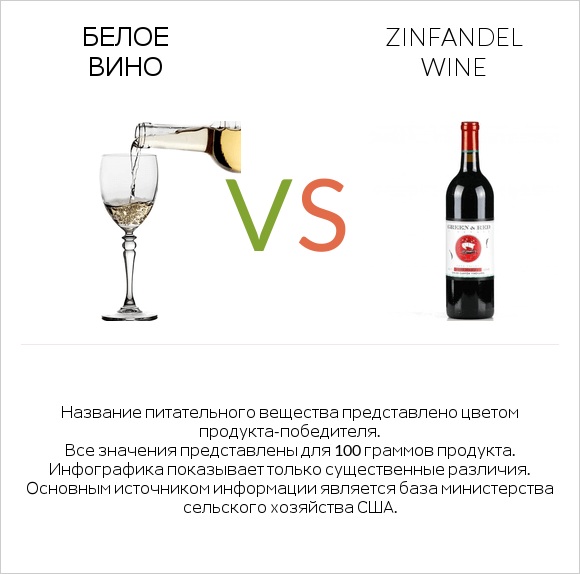 Белое вино vs Zinfandel wine infographic