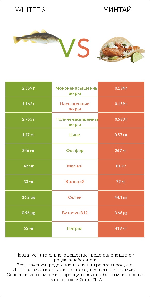 Whitefish vs Минтай infographic