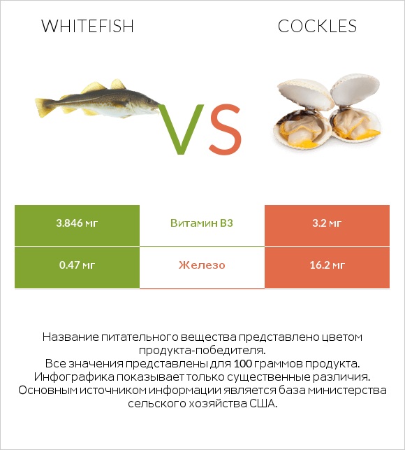 Whitefish vs Cockles infographic