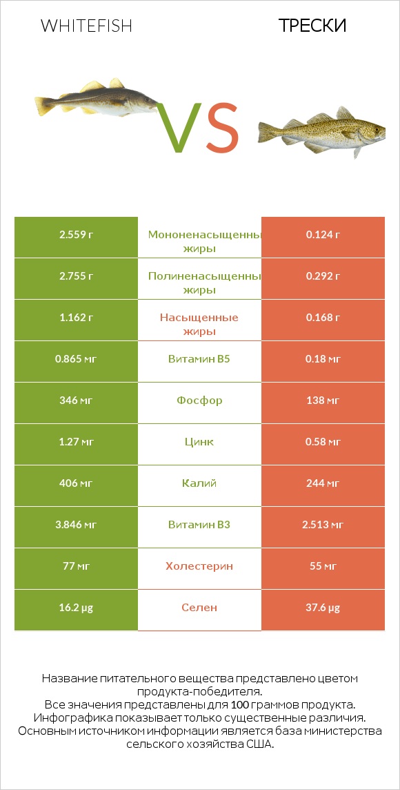 Whitefish vs Трески infographic