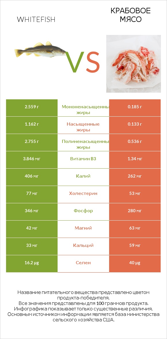 Whitefish vs Крабовое мясо infographic