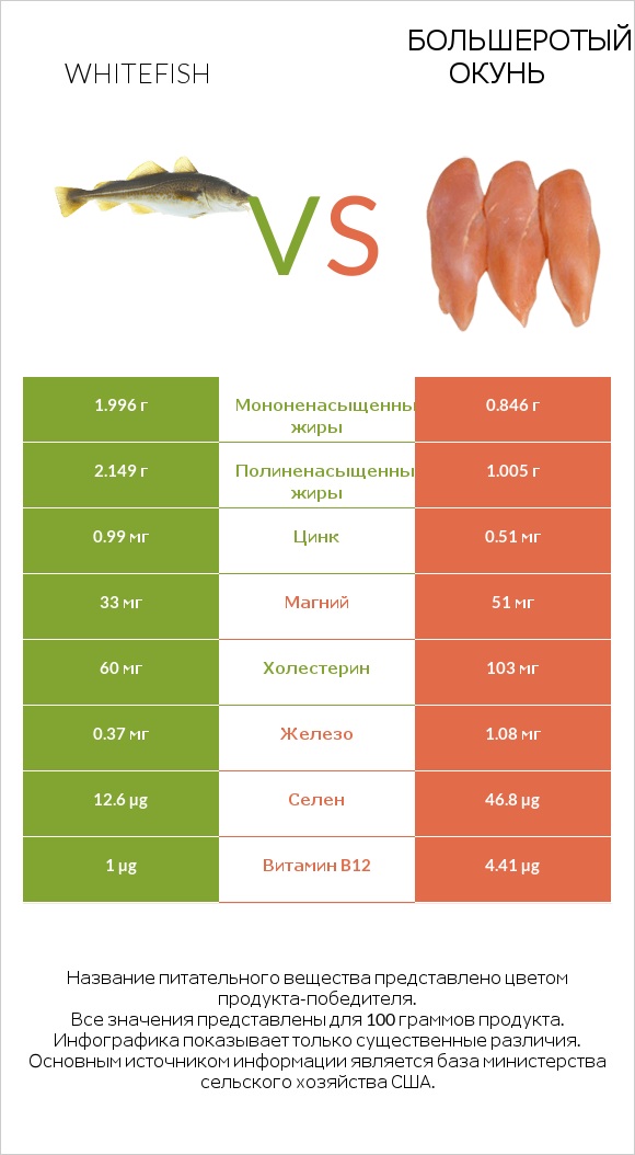 Whitefish vs Большеротый окунь infographic