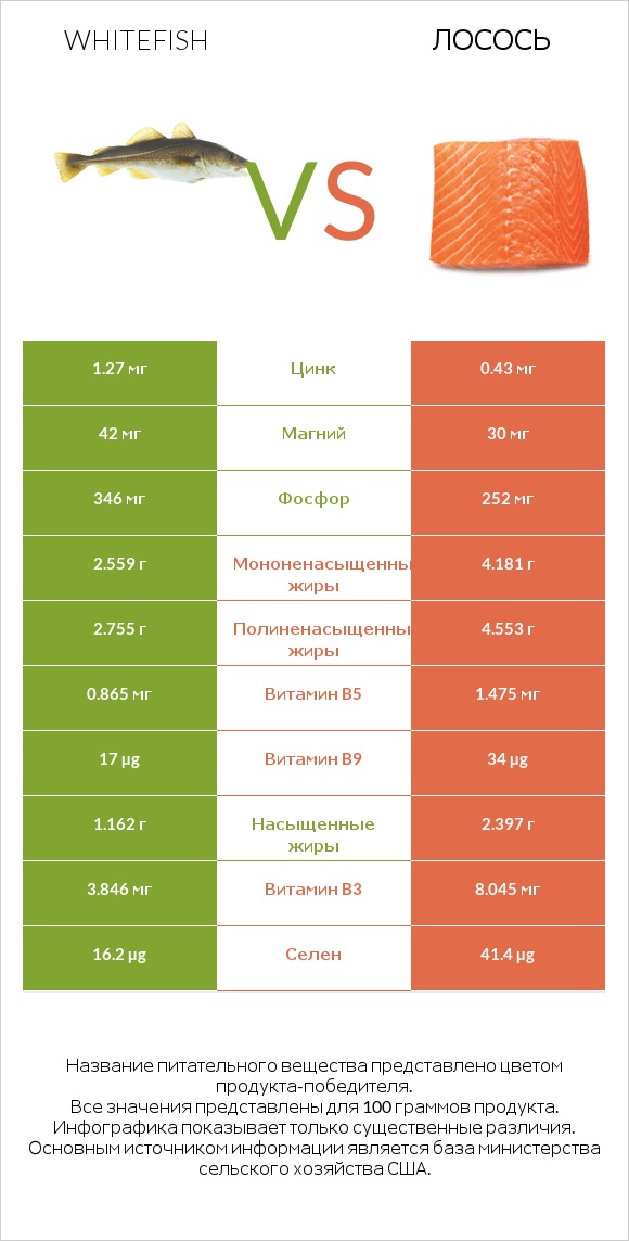 Whitefish vs Лосось infographic